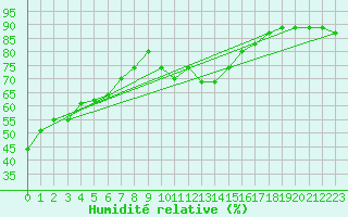 Courbe de l'humidit relative pour Porquerolles (83)