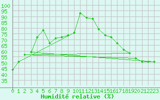 Courbe de l'humidit relative pour Island Falls (Aut)