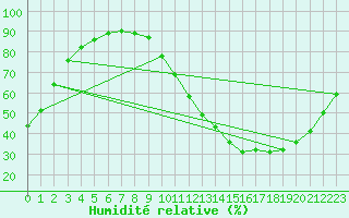 Courbe de l'humidit relative pour Gourdon (46)