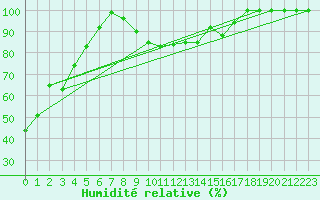 Courbe de l'humidit relative pour Feldberg-Schwarzwald (All)