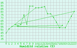 Courbe de l'humidit relative pour Mcon (71)
