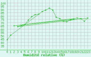 Courbe de l'humidit relative pour Jan (Esp)