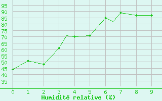 Courbe de l'humidit relative pour Comox, B. C.