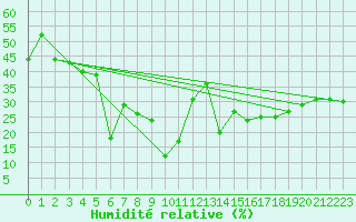 Courbe de l'humidit relative pour Titlis