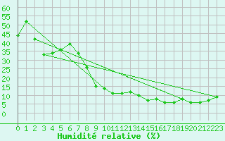 Courbe de l'humidit relative pour Serak