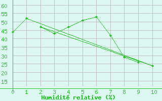 Courbe de l'humidit relative pour Barkly East