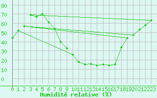 Courbe de l'humidit relative pour Teruel