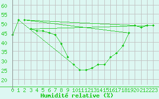Courbe de l'humidit relative pour Valencia