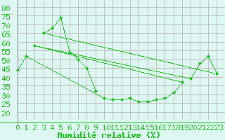 Courbe de l'humidit relative pour Hechingen