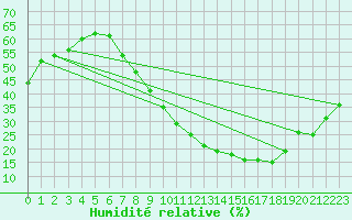 Courbe de l'humidit relative pour Caceres