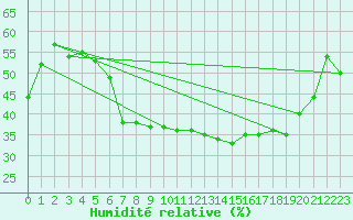 Courbe de l'humidit relative pour Forde / Bringelandsasen