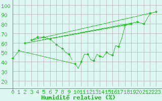 Courbe de l'humidit relative pour Shoream (UK)