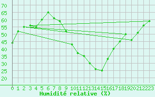 Courbe de l'humidit relative pour Narbonne-Ouest (11)