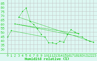Courbe de l'humidit relative pour Wiener Neustadt