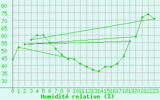 Courbe de l'humidit relative pour Arcen Aws