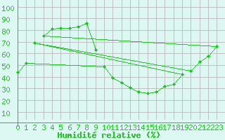 Courbe de l'humidit relative pour Bras (83)