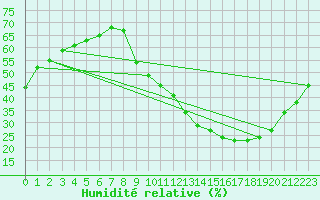 Courbe de l'humidit relative pour Albi (81)