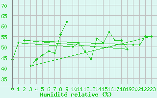 Courbe de l'humidit relative pour Vevey
