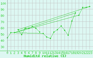 Courbe de l'humidit relative pour Cap Cpet (83)