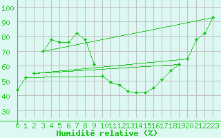 Courbe de l'humidit relative pour Douzens (11)