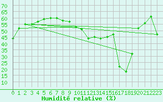 Courbe de l'humidit relative pour Pomrols (34)