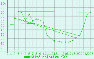 Courbe de l'humidit relative pour Valladolid