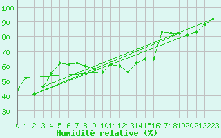 Courbe de l'humidit relative pour Oehringen