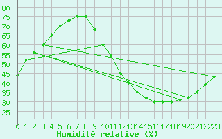 Courbe de l'humidit relative pour Blois-l'Arrou (41)