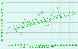 Courbe de l'humidit relative pour Cap Corse (2B)
