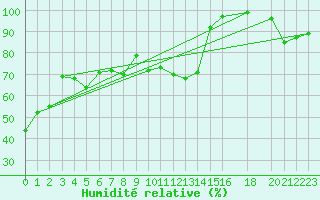 Courbe de l'humidit relative pour Nidingen
