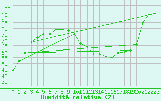 Courbe de l'humidit relative pour Besanon (25)