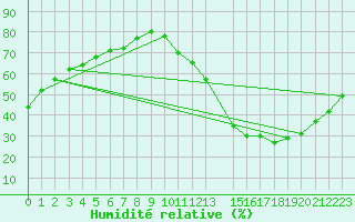 Courbe de l'humidit relative pour Catalao