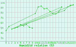 Courbe de l'humidit relative pour Wunsiedel Schonbrun