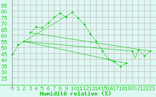 Courbe de l'humidit relative pour Sherbrooke, Que.