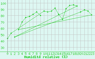 Courbe de l'humidit relative pour Lons-le-Saunier (39)