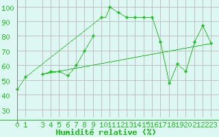 Courbe de l'humidit relative pour Akureyri