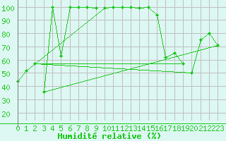 Courbe de l'humidit relative pour Hoernli