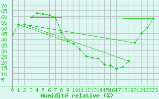 Courbe de l'humidit relative pour Coria