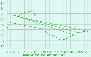 Courbe de l'humidit relative pour Hassir'Mel