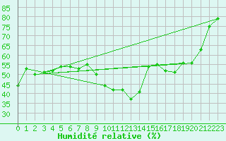 Courbe de l'humidit relative pour Montauban (82)