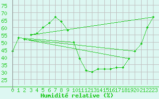 Courbe de l'humidit relative pour Bziers Cap d'Agde (34)