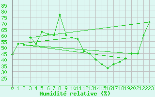 Courbe de l'humidit relative pour Frankfort (All)