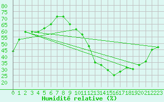 Courbe de l'humidit relative pour Nantes (44)