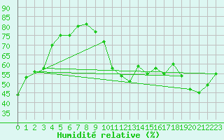 Courbe de l'humidit relative pour Guret (23)