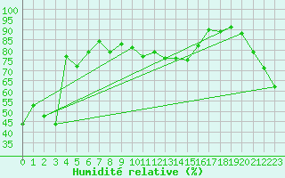 Courbe de l'humidit relative pour Grand Saint Bernard (Sw)