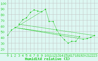 Courbe de l'humidit relative pour Fredericton Cda Cs