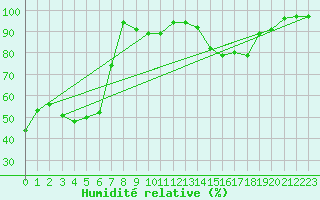 Courbe de l'humidit relative pour Soltau