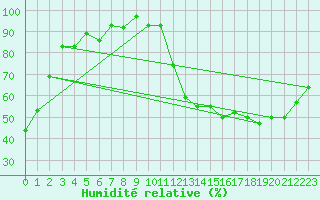 Courbe de l'humidit relative pour Alpena, Alpena County Regional Airport