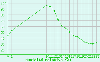 Courbe de l'humidit relative pour Chapleau Airport, Ont.