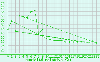 Courbe de l'humidit relative pour Dourgne - En Galis (81)